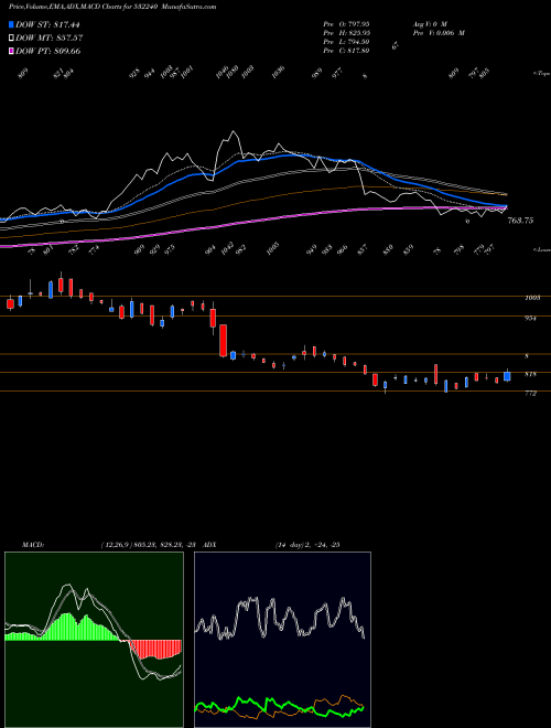 Munafa INDIA NIPPON (532240) stock tips, volume analysis, indicator analysis [intraday, positional] for today and tomorrow