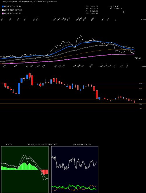 MACD charts various settings share 532240 INDIA NIPPON BSE Stock exchange 