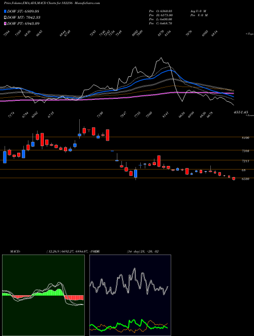 MACD charts various settings share 532256 NALWA SONS BSE Stock exchange 