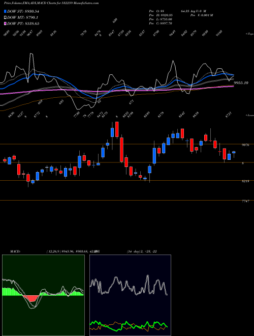 MACD charts various settings share 532259 APAR INDUS. BSE Stock exchange 