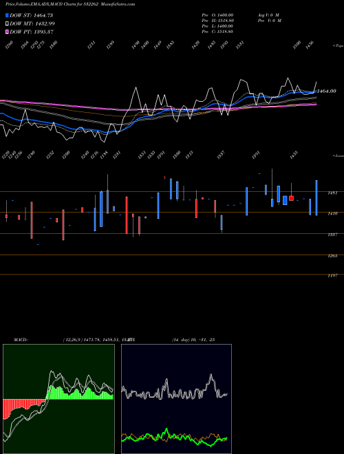 MACD charts various settings share 532262 TCI INDUS. BSE Stock exchange 