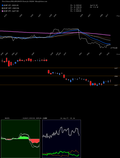 Munafa ACCELYA (532268) stock tips, volume analysis, indicator analysis [intraday, positional] for today and tomorrow