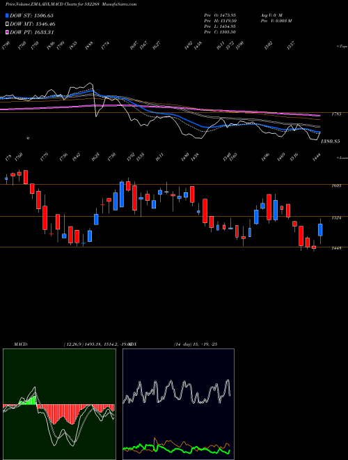 MACD charts various settings share 532268 ACCELYA BSE Stock exchange 