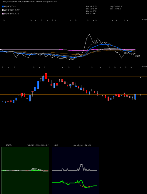 MACD charts various settings share 532271 CYBERMATE BSE Stock exchange 