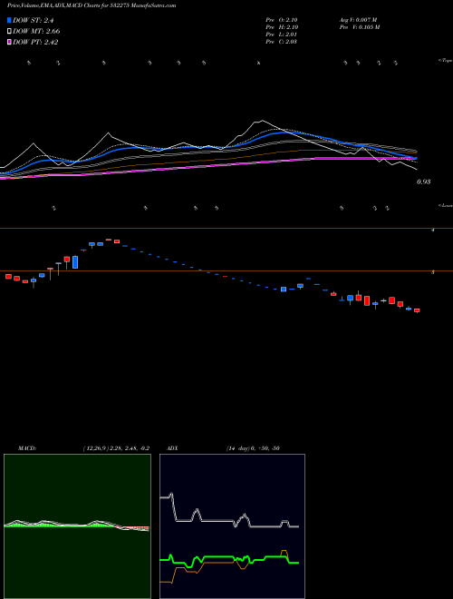 Munafa LANDMARC LEI (532275) stock tips, volume analysis, indicator analysis [intraday, positional] for today and tomorrow