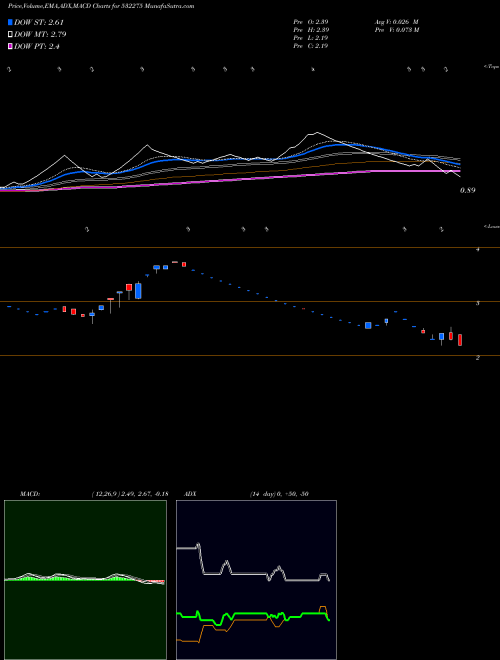 MACD charts various settings share 532275 LANDMARC LEI BSE Stock exchange 