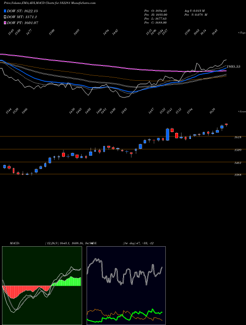 Munafa HCL TECHNO (532281) stock tips, volume analysis, indicator analysis [intraday, positional] for today and tomorrow