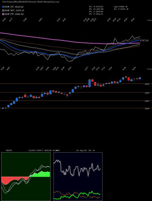 MACD charts various settings share 532281 HCL TECHNO BSE Stock exchange 