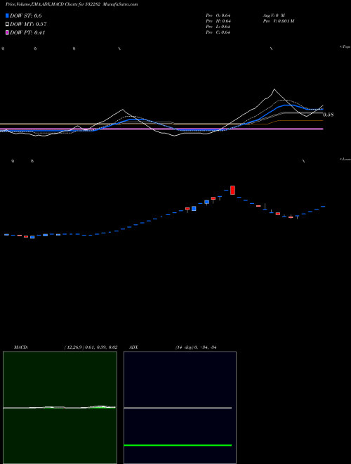 MACD charts various settings share 532282 CASTEXTECH BSE Stock exchange 