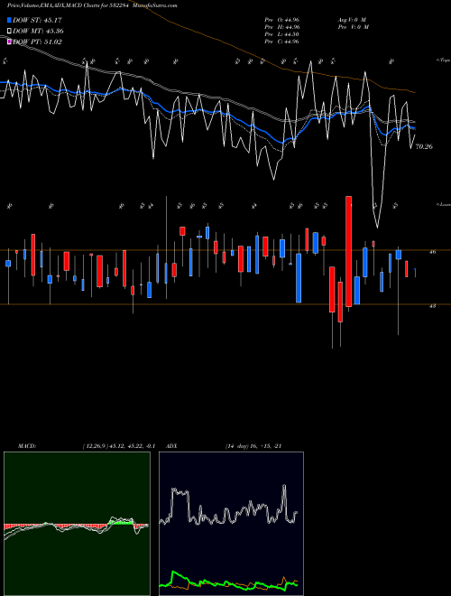 MACD charts various settings share 532284 TCFC FINANCE BSE Stock exchange 