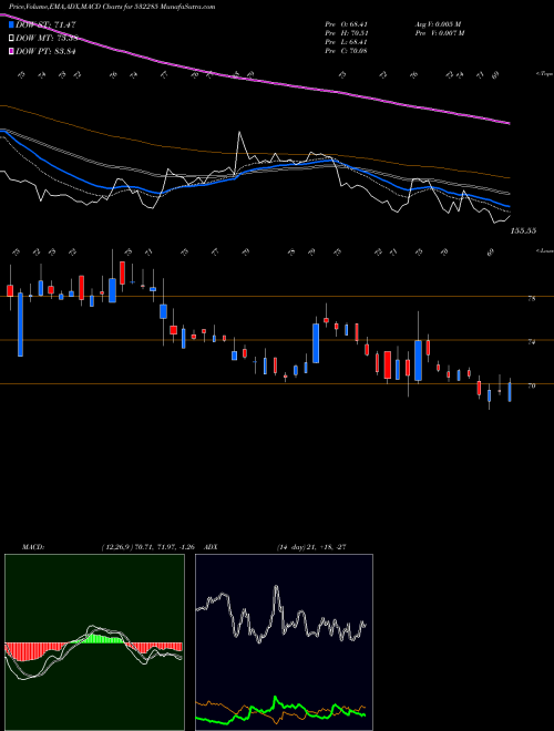 Munafa GEOJITFSL (532285) stock tips, volume analysis, indicator analysis [intraday, positional] for today and tomorrow