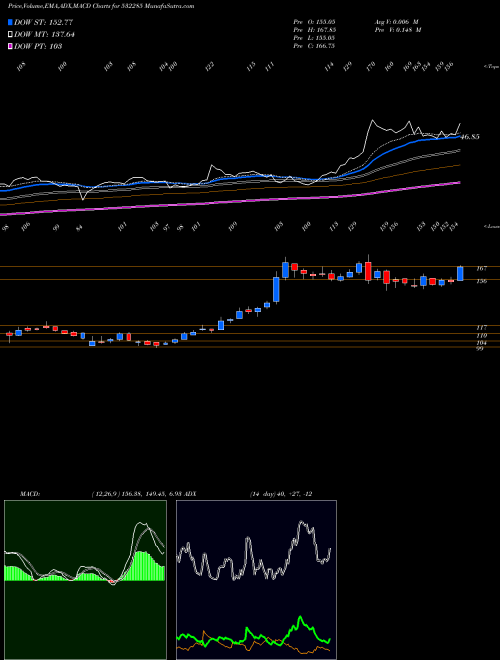 Munafa GEOJITFSL (532285) stock tips, volume analysis, indicator analysis [intraday, positional] for today and tomorrow