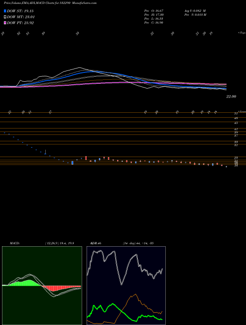 MACD charts various settings share 532290 BLB LTD. BSE Stock exchange 