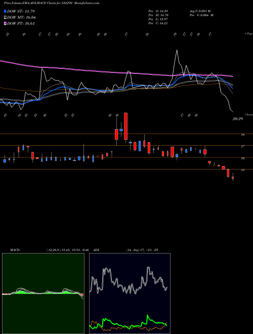 MACD charts various settings share 532290 BLB LTD. BSE Stock exchange 
