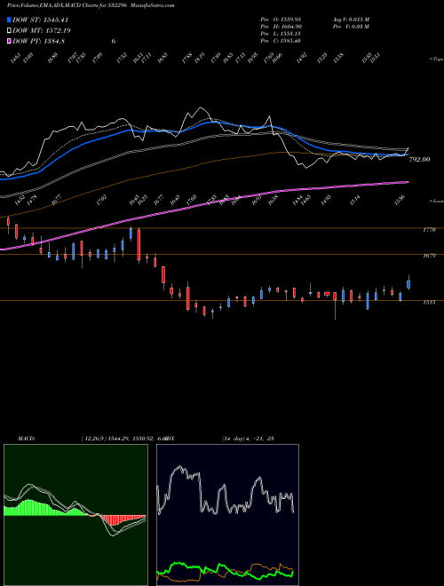 MACD charts various settings share 532296 GLENMARK PHA BSE Stock exchange 