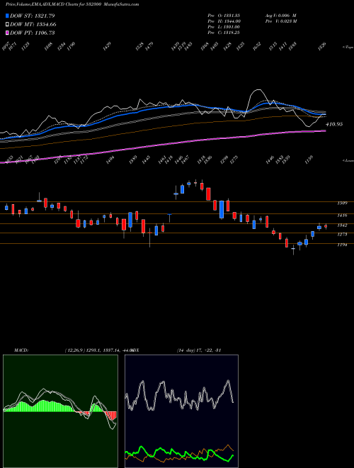 Munafa WOCKHARDT (532300) stock tips, volume analysis, indicator analysis [intraday, positional] for today and tomorrow