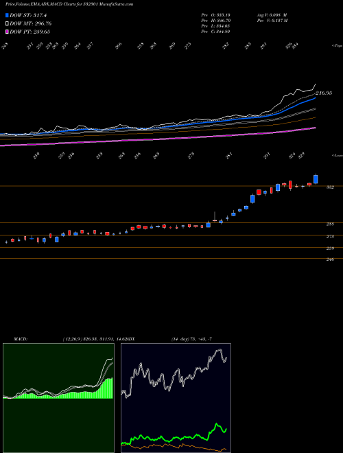 MACD charts various settings share 532301 TATA COFFEE BSE Stock exchange 