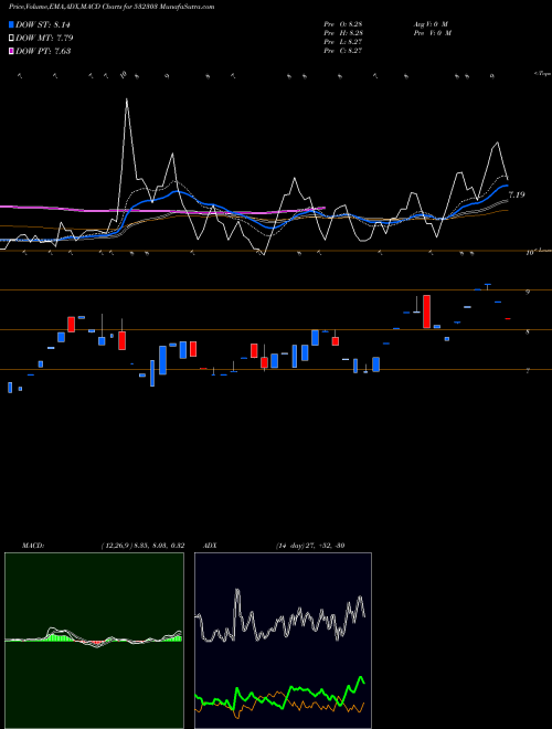 Munafa INTEGRA.HITE (532303) stock tips, volume analysis, indicator analysis [intraday, positional] for today and tomorrow