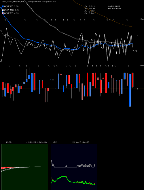 MACD charts various settings share 532303 INTEGRA.HITE BSE Stock exchange 