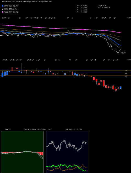 Munafa KJMCCORP (532304) stock tips, volume analysis, indicator analysis [intraday, positional] for today and tomorrow