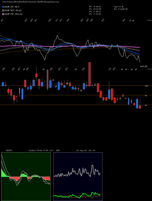 Munafa IND-SWIFT LA (532305) stock tips, volume analysis, indicator analysis [intraday, positional] for today and tomorrow