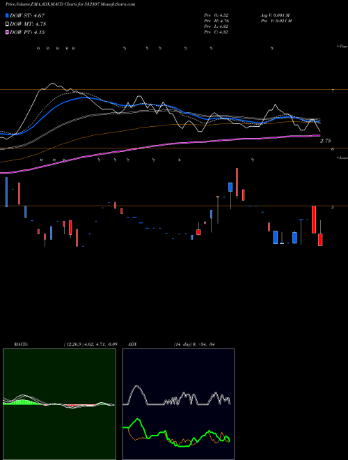 Munafa MELSTAR INFO (532307) stock tips, volume analysis, indicator analysis [intraday, positional] for today and tomorrow