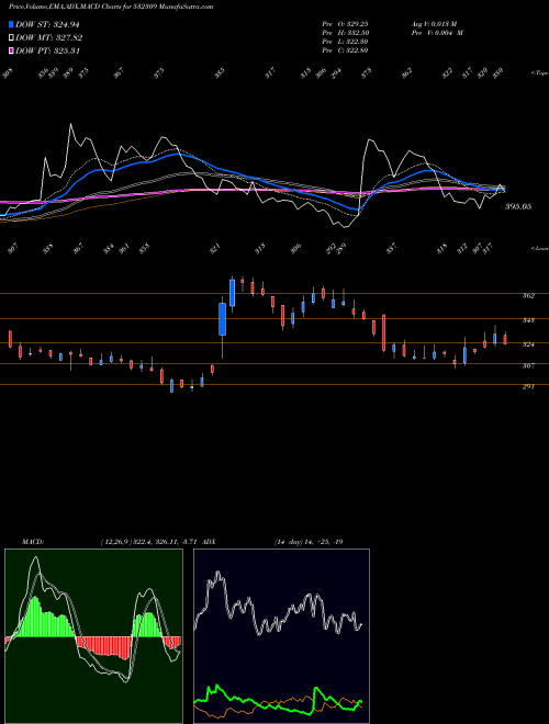 MACD charts various settings share 532309 GEPIL BSE Stock exchange 