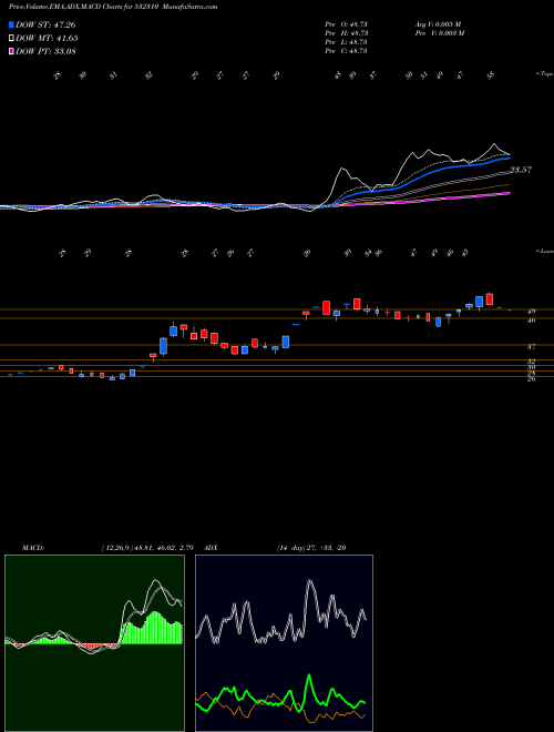 MACD charts various settings share 532310 SHREE RAMA BSE Stock exchange 