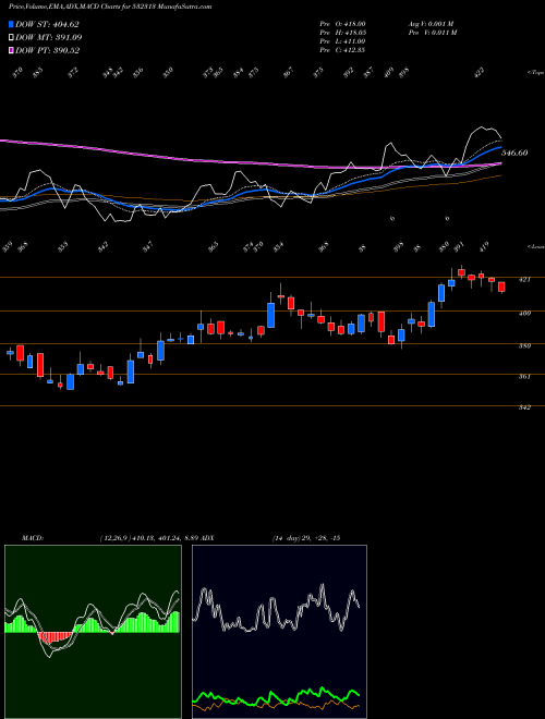 Munafa MAHINDRALIFE (532313) stock tips, volume analysis, indicator analysis [intraday, positional] for today and tomorrow