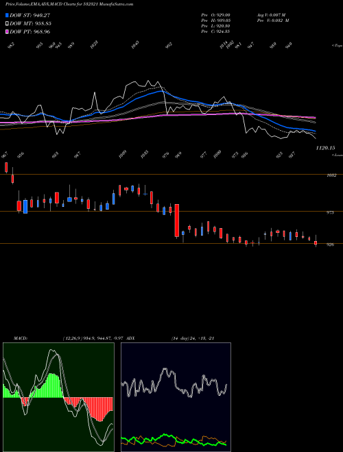 Munafa CADILA HEALT (532321) stock tips, volume analysis, indicator analysis [intraday, positional] for today and tomorrow