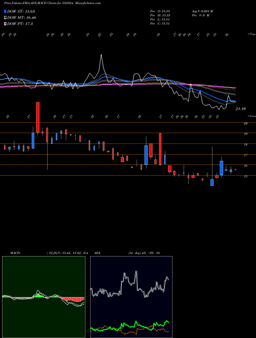 Munafa CINEVISTA (532324) stock tips, volume analysis, indicator analysis [intraday, positional] for today and tomorrow