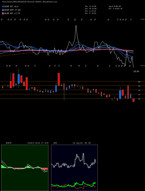 MACD charts various settings share 532324 CINEVISTA BSE Stock exchange 