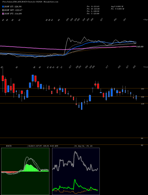 MACD charts various settings share 532326 INTENS TECH BSE Stock exchange 
