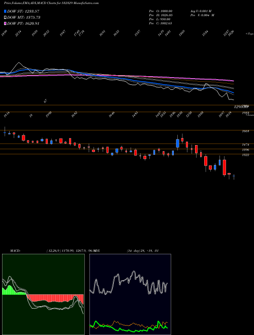 Munafa DANLAW TECH. (532329) stock tips, volume analysis, indicator analysis [intraday, positional] for today and tomorrow