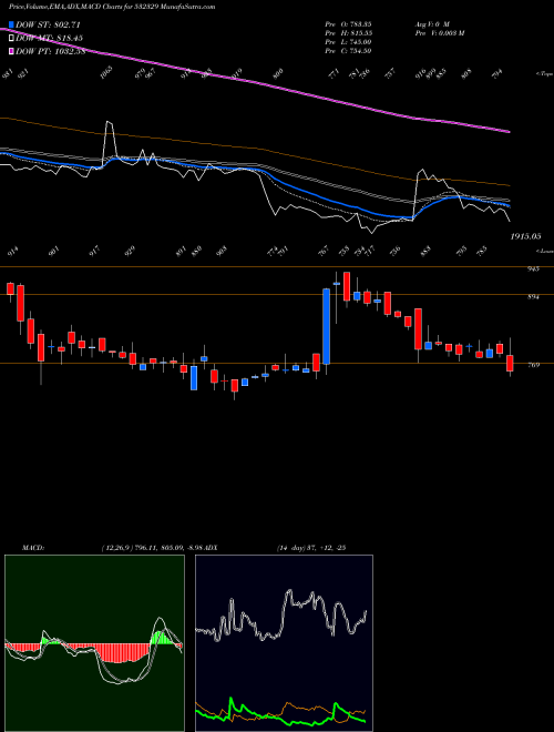 MACD charts various settings share 532329 DANLAW TECH. BSE Stock exchange 