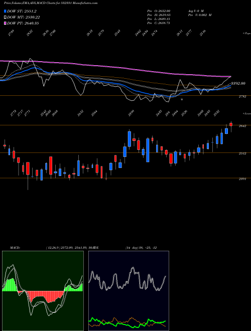 Munafa AJANTA PHARM (532331) stock tips, volume analysis, indicator analysis [intraday, positional] for today and tomorrow