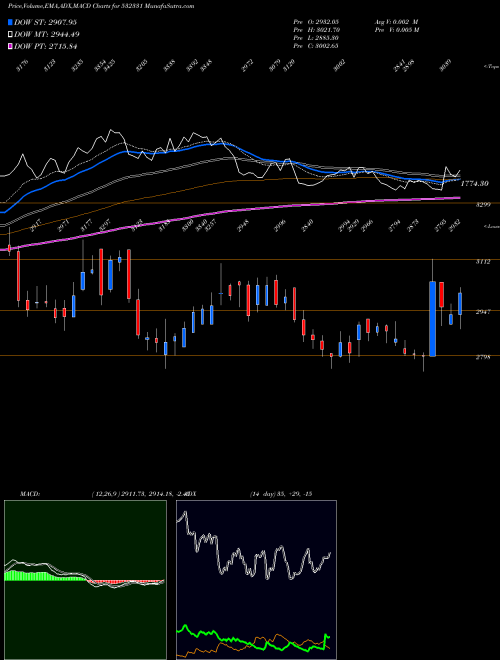 MACD charts various settings share 532331 AJANTA PHARM BSE Stock exchange 