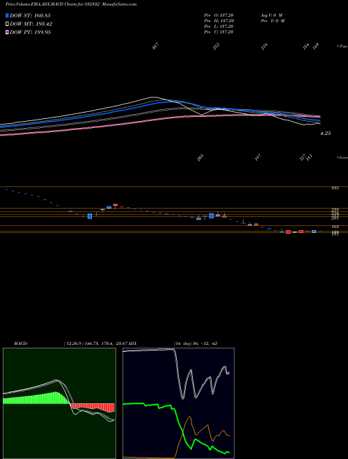 MACD charts various settings share 532332 CURATECH BSE Stock exchange 