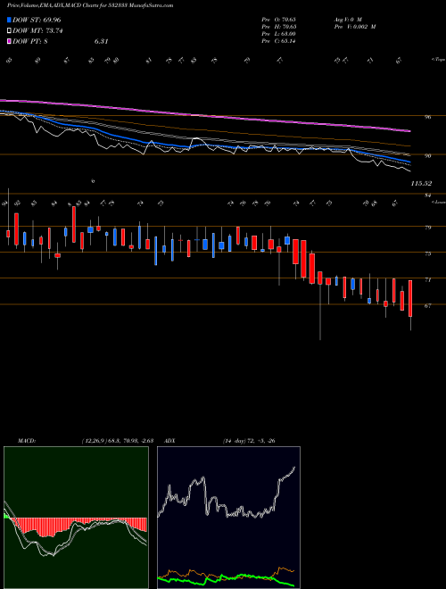 MACD charts various settings share 532333 HB PORTFOLIO BSE Stock exchange 