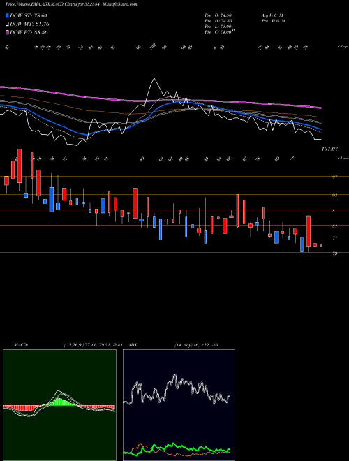 MACD charts various settings share 532334 HB ESTATE DE BSE Stock exchange 