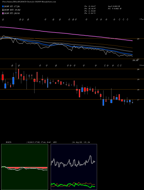 Munafa COMPUCOM SOF (532339) stock tips, volume analysis, indicator analysis [intraday, positional] for today and tomorrow