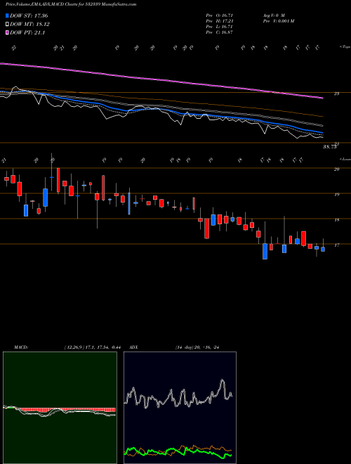 MACD charts various settings share 532339 COMPUCOM SOF BSE Stock exchange 