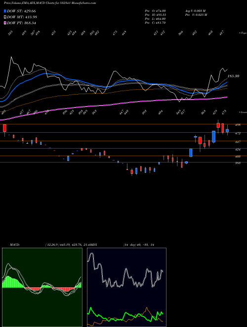 Munafa IZMO (532341) stock tips, volume analysis, indicator analysis [intraday, positional] for today and tomorrow