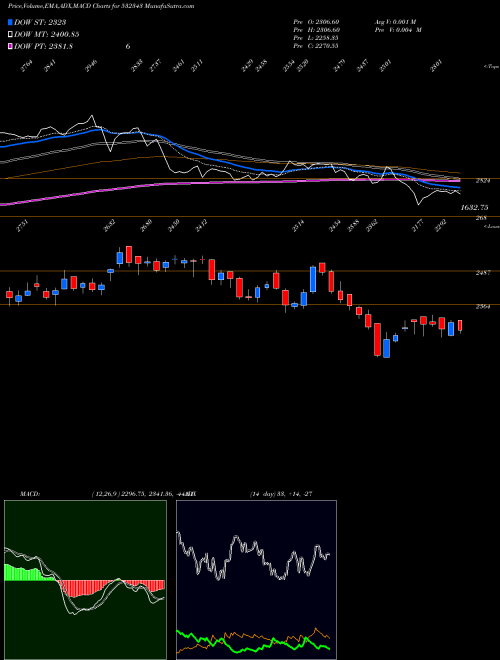 MACD charts various settings share 532343 TVS MOTOR L BSE Stock exchange 