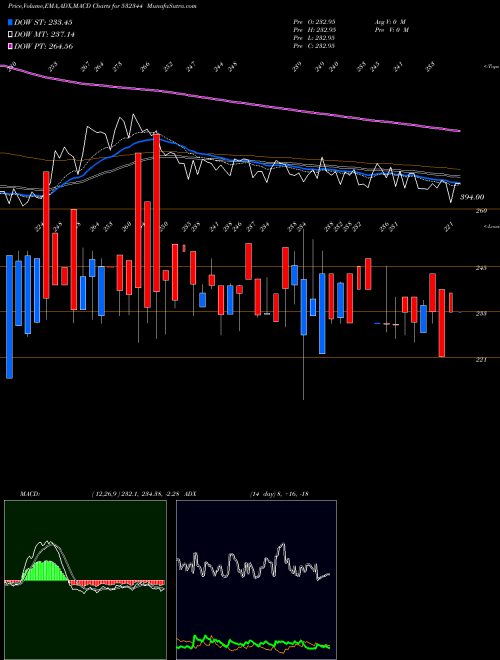 Munafa SOFTSOL (I) (532344) stock tips, volume analysis, indicator analysis [intraday, positional] for today and tomorrow