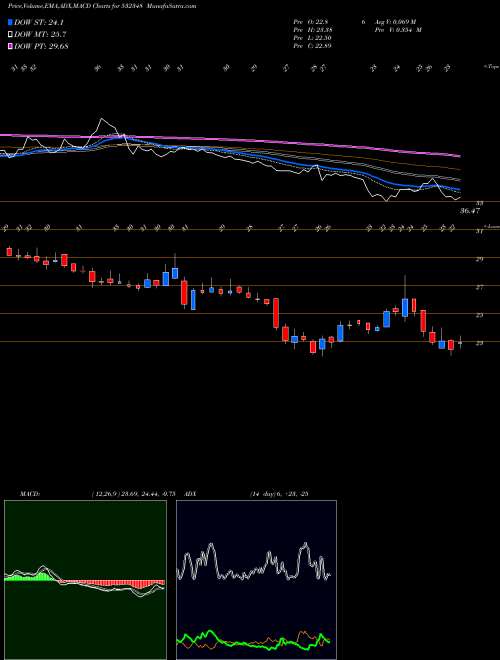 Munafa SUBEX LTX (532348) stock tips, volume analysis, indicator analysis [intraday, positional] for today and tomorrow