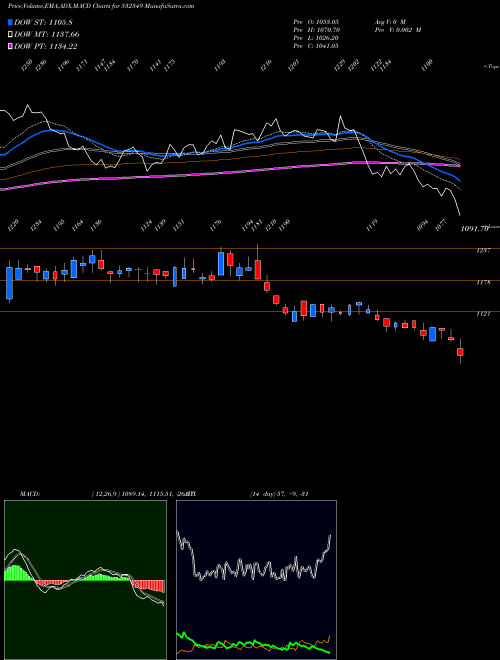 Munafa TRANSPORT CO (532349) stock tips, volume analysis, indicator analysis [intraday, positional] for today and tomorrow