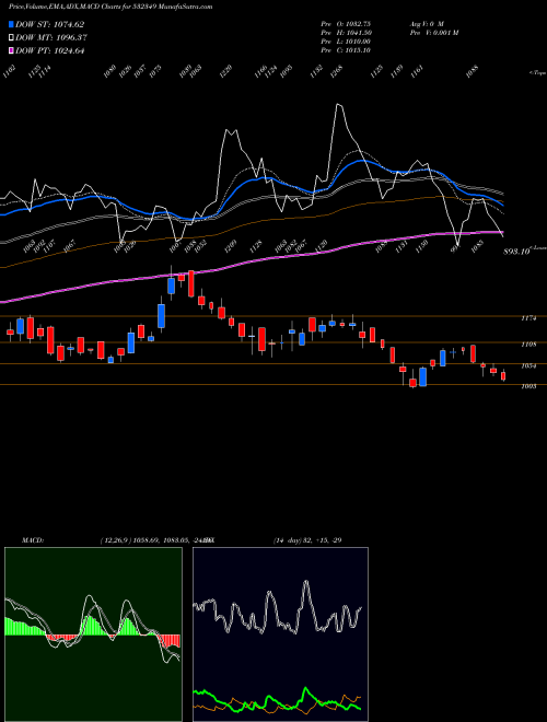 MACD charts various settings share 532349 TRANSPORT CO BSE Stock exchange 