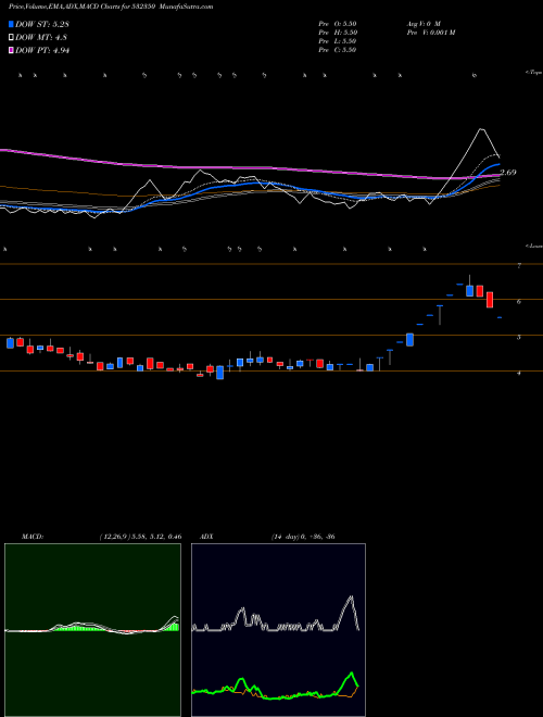 Munafa PADMALAYA TE (532350) stock tips, volume analysis, indicator analysis [intraday, positional] for today and tomorrow