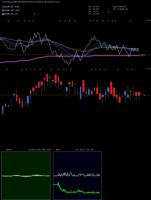 MACD charts various settings share 532350 PADMALAYA TE BSE Stock exchange 